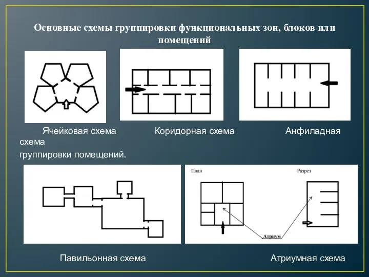 Основные схемы группировки функциональных зон, блоков или помещений Ячейковая схема Коридорная