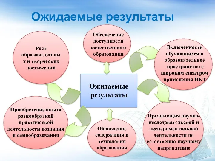 Ожидаемые результаты возможность выбора образовательных площадок предметная система и классическая форма