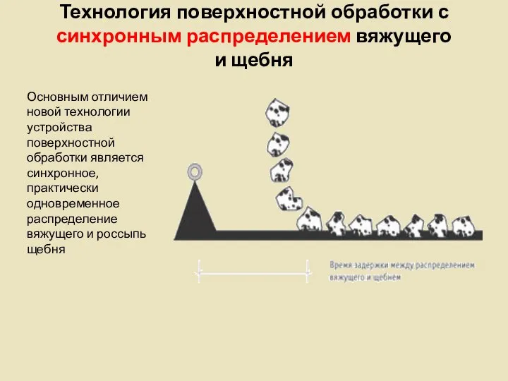 Технология поверхностной обработки с синхронным распределением вяжущего и щебня Основным отличием