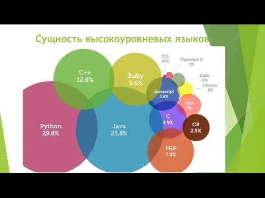 Сущность высокоуровневых языков написания программ Высокоуровневый язык программирования — язык программирования,