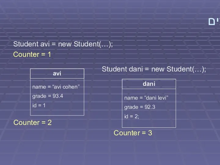 יצירת עצמים Student avi = new Student(…); Counter = 1 Student