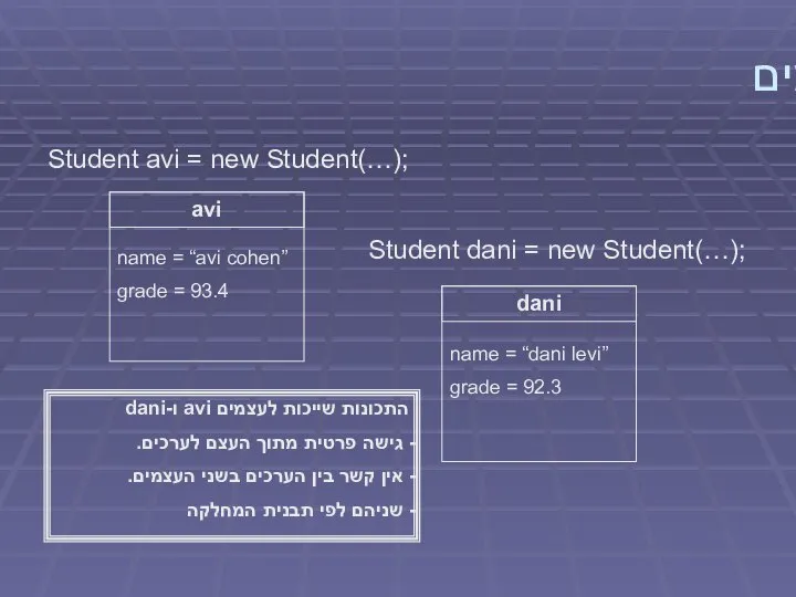 יצירת עצמים Student avi = new Student(…); Student dani = new