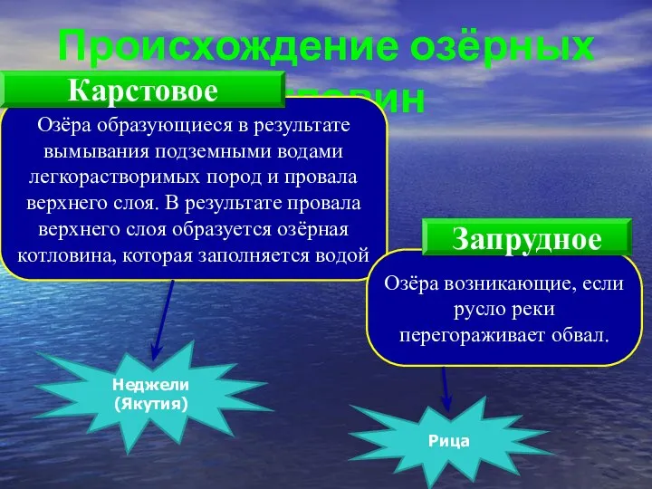 Происхождение озёрных котловин Озёра образующиеся в результате вымывания подземными водами легкорастворимых