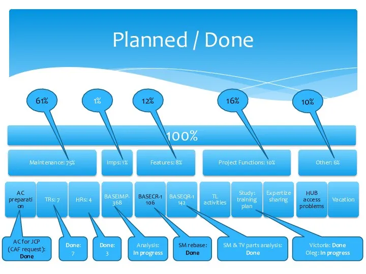 Planned / Done Done: 7 Done: 3 Analysis: In progress SM