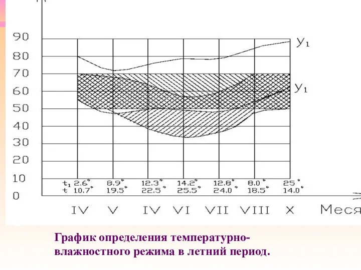 График определения температурно-влажностного режима в летний период.