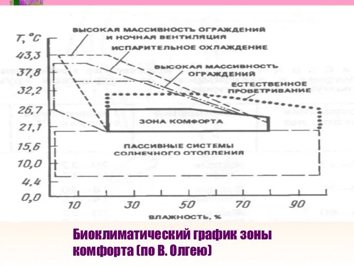 Би Биоклиматический график зоны комфорта (по В. Олгею)