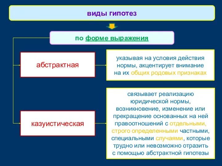 виды гипотез по форме выражения абстрактная указывая на условия действия нормы,