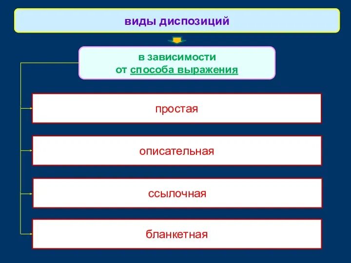 виды диспозиций в зависимости от способа выражения простая описательная ссылочная бланкетная