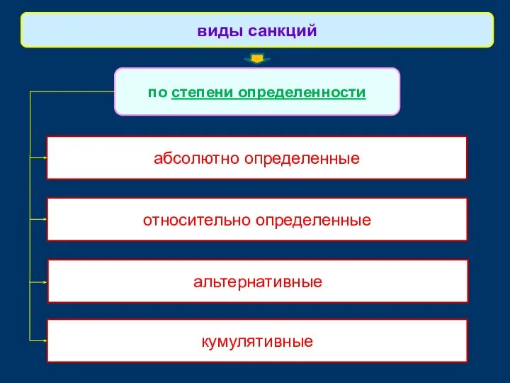 виды санкций по степени определенности абсолютно определенные относительно определенные альтернативные кумулятивные