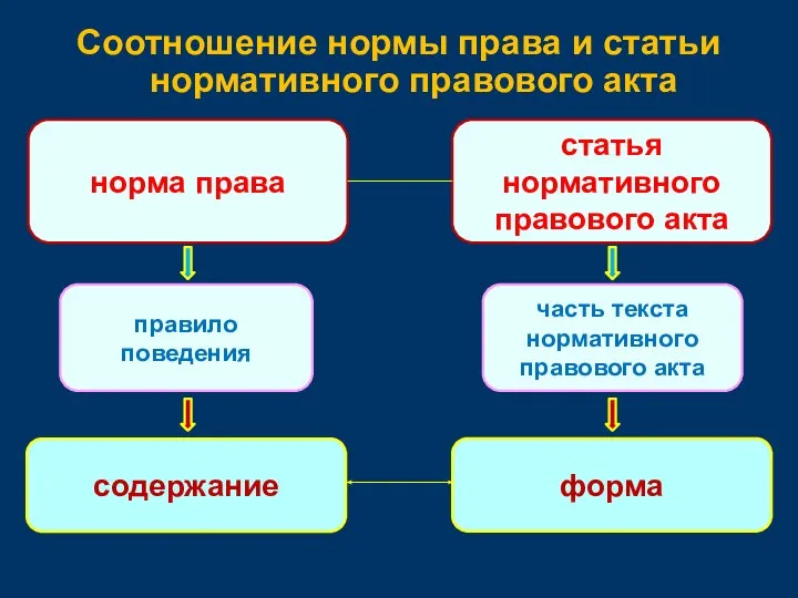 Соотношение нормы права и статьи нормативного правового акта норма права правило