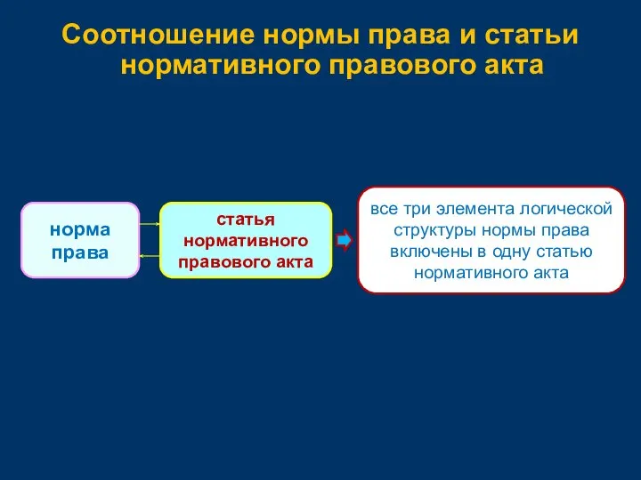 Соотношение нормы права и статьи нормативного правового акта норма права статья