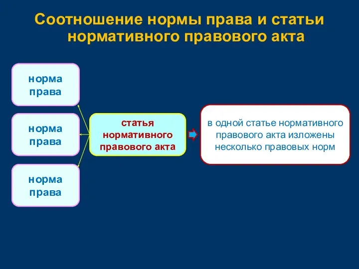 Соотношение нормы права и статьи нормативного правового акта норма права статья