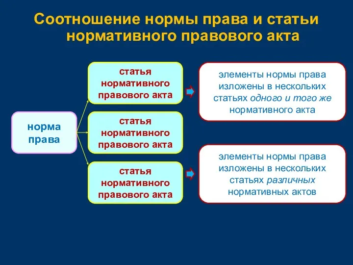 Соотношение нормы права и статьи нормативного правового акта норма права статья