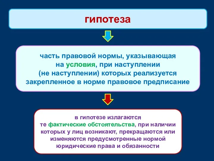 часть правовой нормы, указывающая на условия, при наступлении (не наступлении) которых