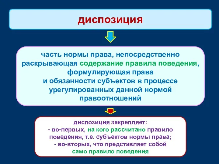 часть нормы права, непосредственно раскрывающая содержание правила поведения, формулирующая права и