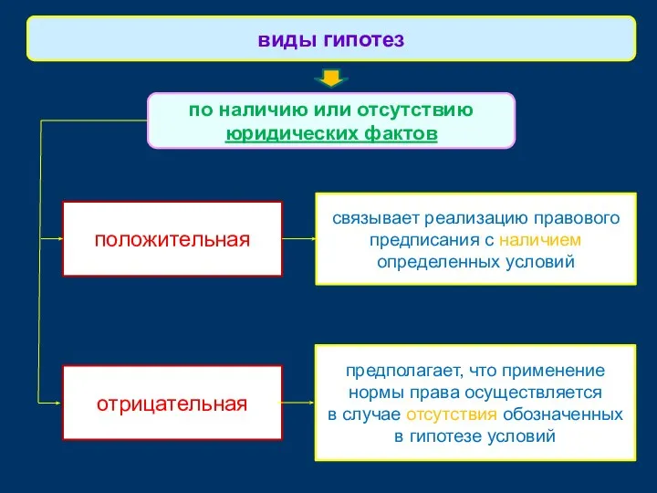 виды гипотез по наличию или отсутствию юридических фактов положительная связывает реализацию