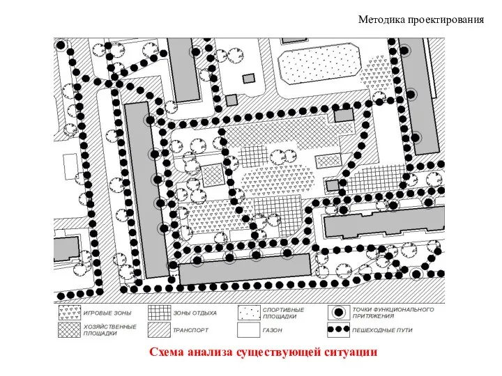 Методика проектирования Схема анализа существующей ситуации