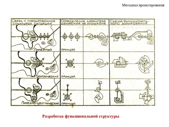 Методика проектирования Разработка функциональной структуры