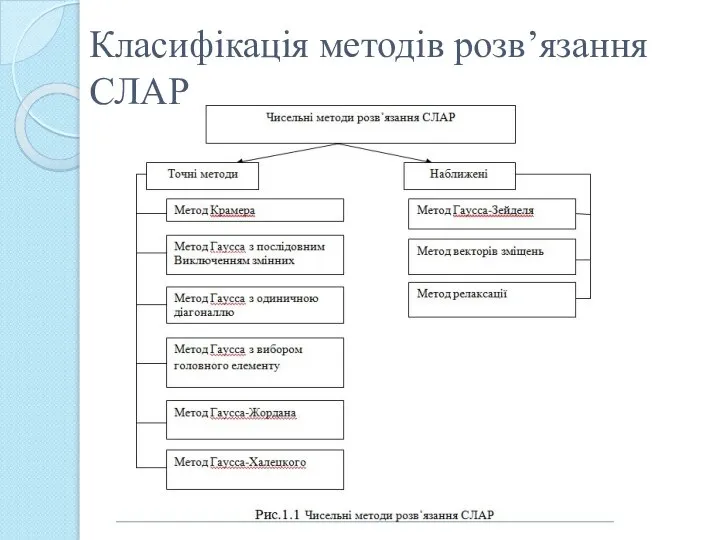 Класифікація методів розв’язання СЛАР