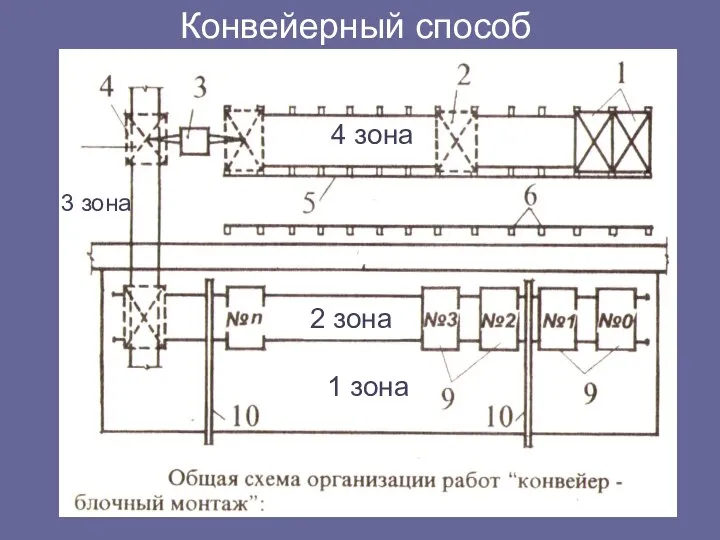 Конвейерный способ 1 зона 2 зона 3 зона 4 зона