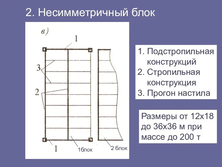 2. Несимметричный блок 1. Подстропильная конструкций 2. Стропильная конструкция 3. Прогон