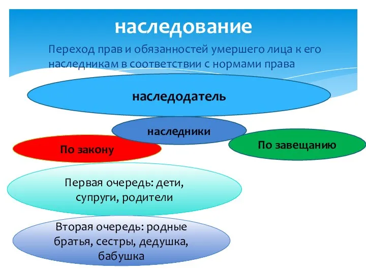 Переход прав и обязанностей умершего лица к его наследникам в соответствии