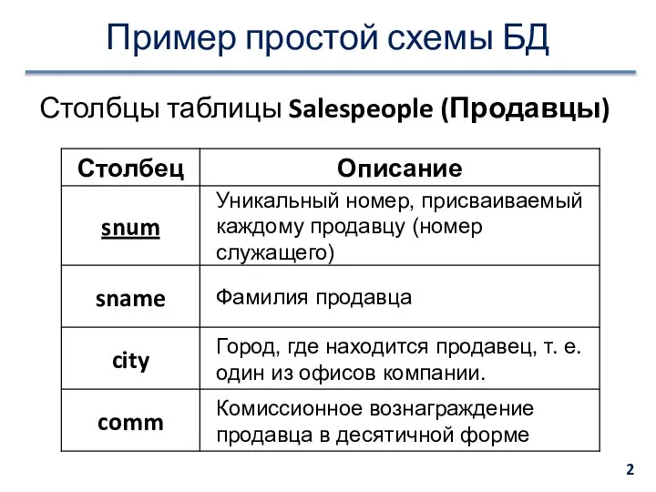 Пример простой схемы БД Столбцы таблицы Salespeople (Продавцы)