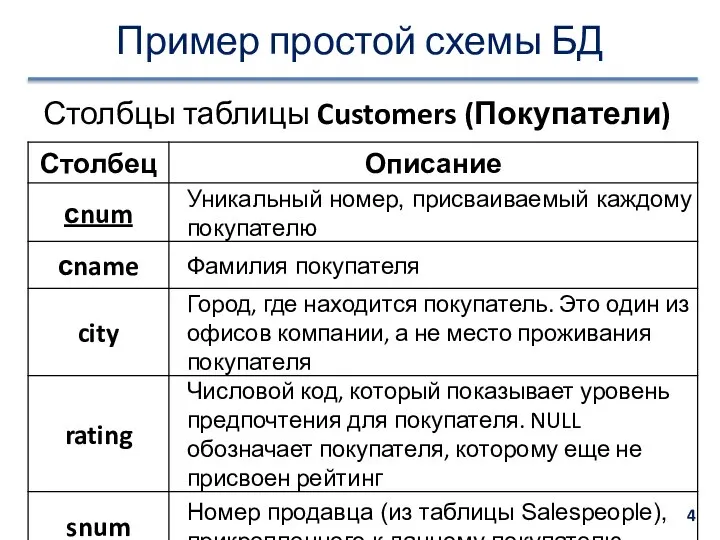 Пример простой схемы БД Столбцы таблицы Customers (Покупатели)