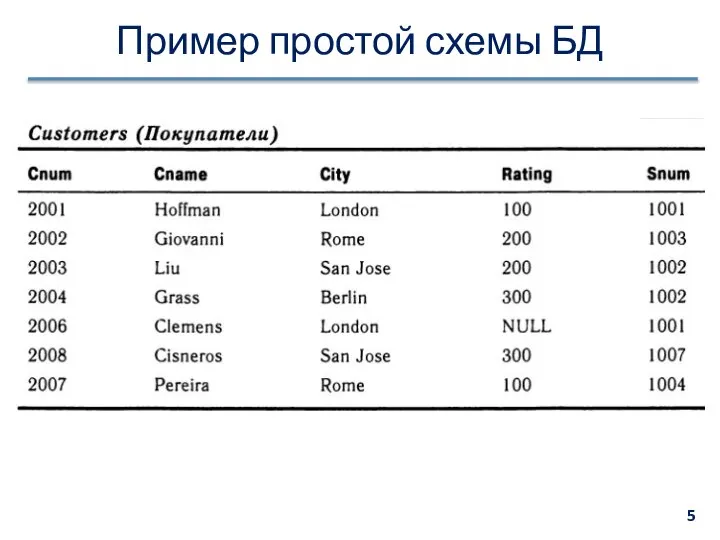 Пример простой схемы БД