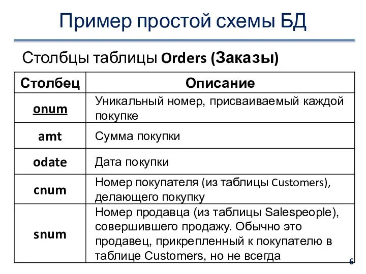 Пример простой схемы БД Столбцы таблицы Orders (Заказы)