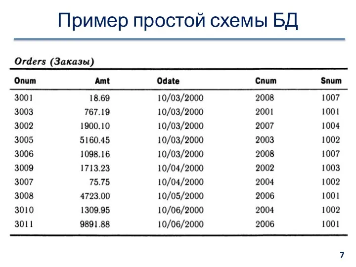 Пример простой схемы БД