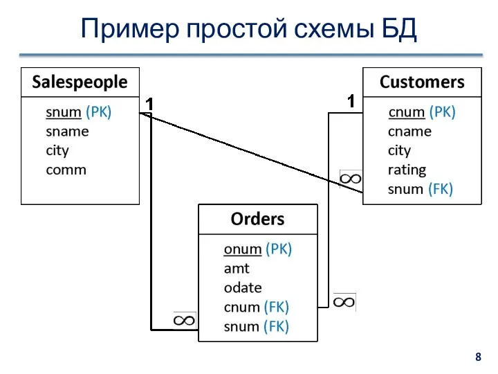 Пример простой схемы БД