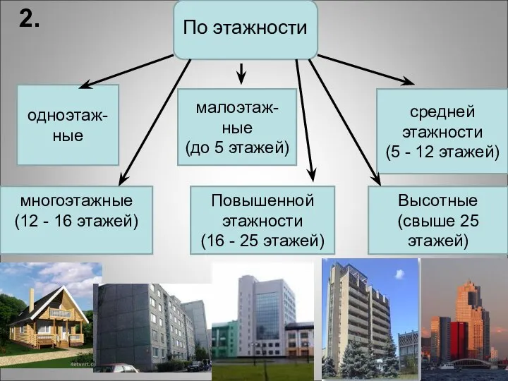 2. По этажности одноэтаж-ные малоэтаж-ные (до 5 этажей) многоэтажные (12 -