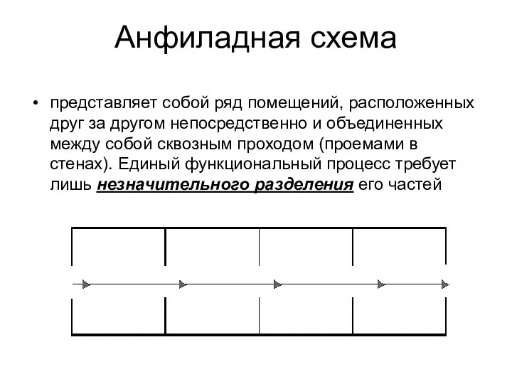 Анфиладная схема представляет собой ряд помещений, расположенных друг за другом непосредственно