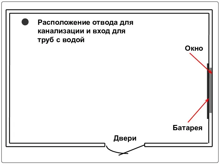 Расположение отвода для канализации и вход для труб с водой Окно Батарея Двери