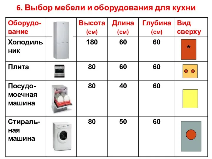 6. Выбор мебели и оборудования для кухни *