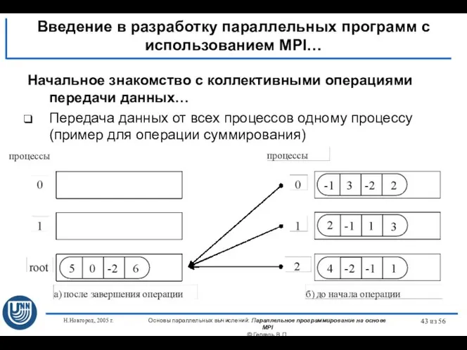 Н.Новгород, 2005 г. Основы параллельных вычислений: Параллельное программирование на основе MPI