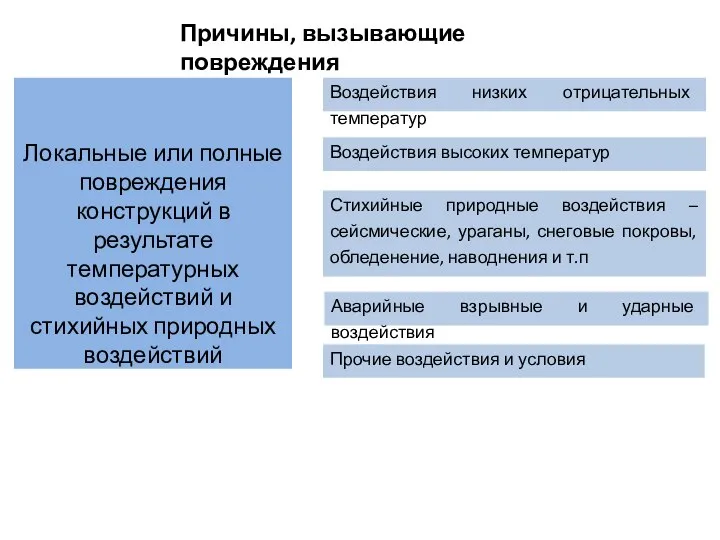 Причины, вызывающие повреждения Локальные или полные повреждения конструкций в результате температурных