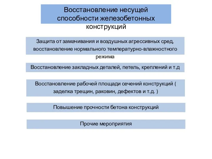 Восстановление несущей способности железобетонных конструкций Защита от замачивания и воздушных агрессивных