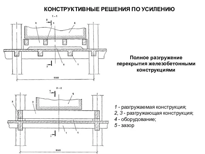 КОНСТРУКТИВНЫЕ РЕШЕНИЯ ПО УСИЛЕНИЮ Полное разгружение перекрытия железобетонными конструкциями 1 -