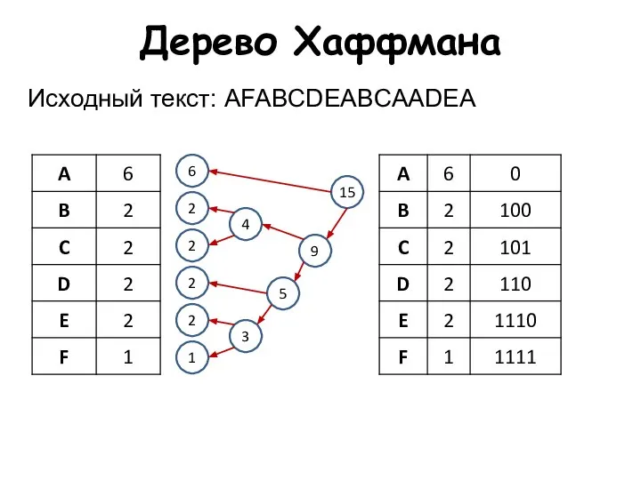 Дерево Хаффмана Исходный текст: AFABCDEABCAADEA