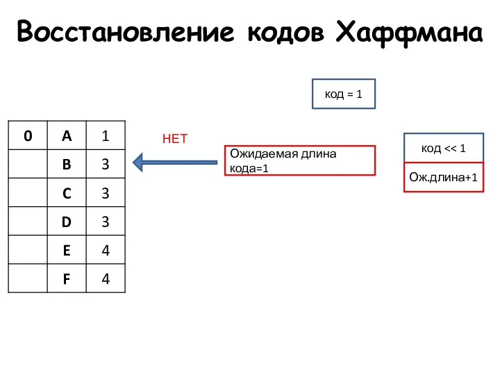 Восстановление кодов Хаффмана Ожидаемая длина кода=1 НЕТ код = 1 код Ож.длина+1