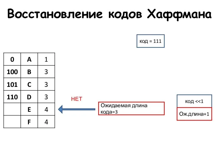 Восстановление кодов Хаффмана Ожидаемая длина кода=3 НЕТ код = 111 код Ож.длина+1