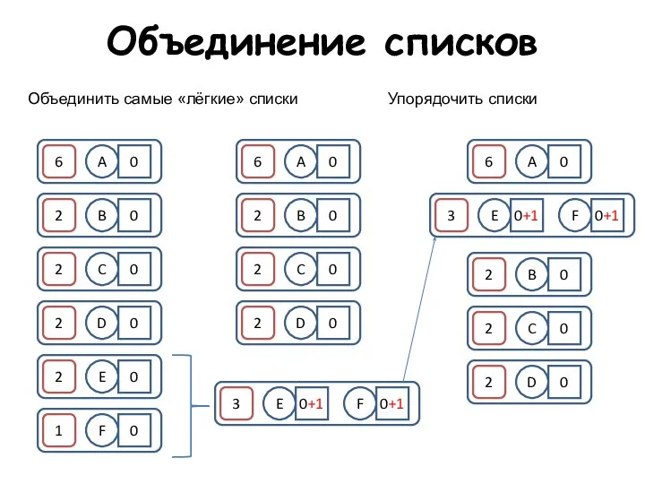 Объединение списков Объединить самые «лёгкие» списки Упорядочить списки