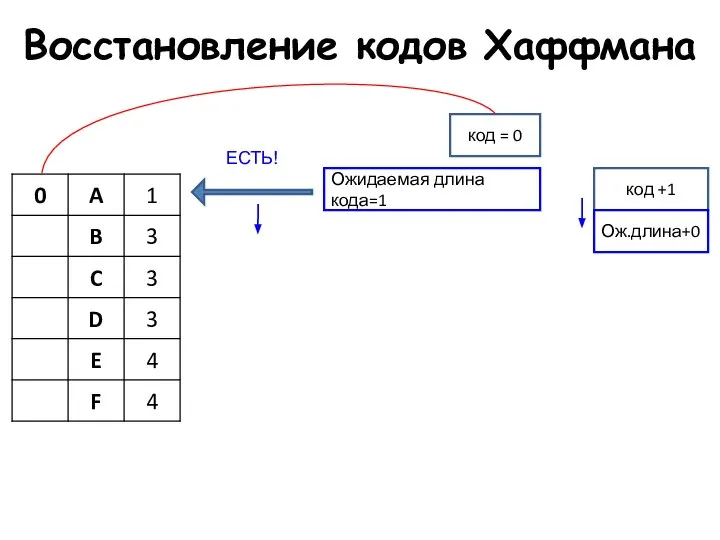 Восстановление кодов Хаффмана Ожидаемая длина кода=1 ЕСТЬ! код = 0 код +1 Ож.длина+0