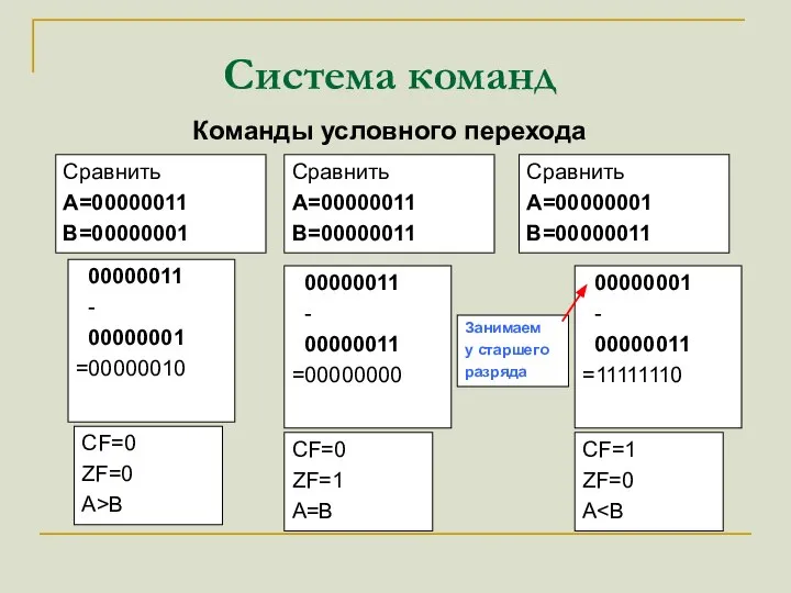 Система команд Команды условного перехода Сравнить A=00000011 B=00000001 00000011 - 00000001