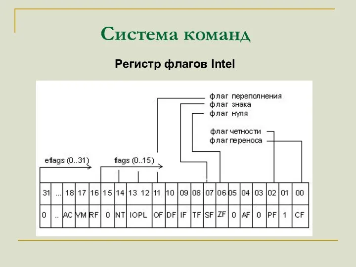 Система команд Регистр флагов Intel