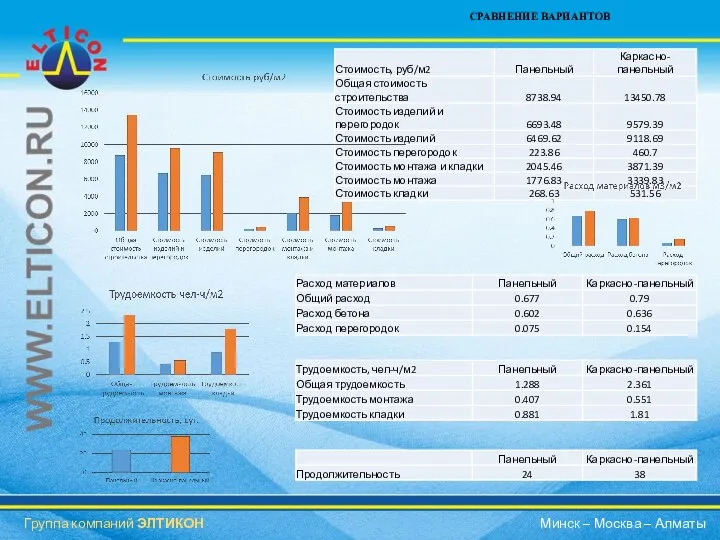 СРАВНЕНИЕ ВАРИАНТОВ Группа компаний ЭЛТИКОН Минск – Москва – Алматы