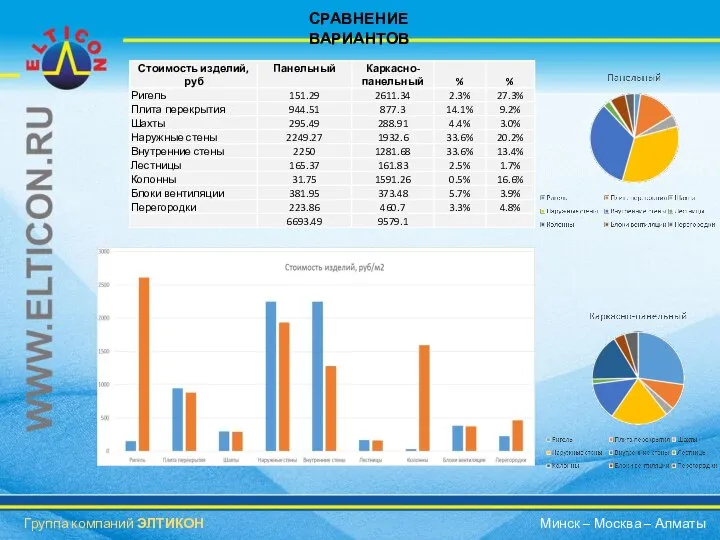 СРАВНЕНИЕ ВАРИАНТОВ Группа компаний ЭЛТИКОН Минск – Москва – Алматы