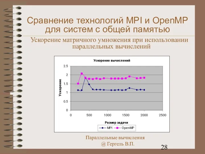 Сравнение технологий MPI и OpenMP для систем с общей памятью Ускорение